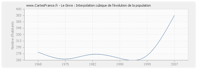 Le Givre : Interpolation cubique de l'évolution de la population